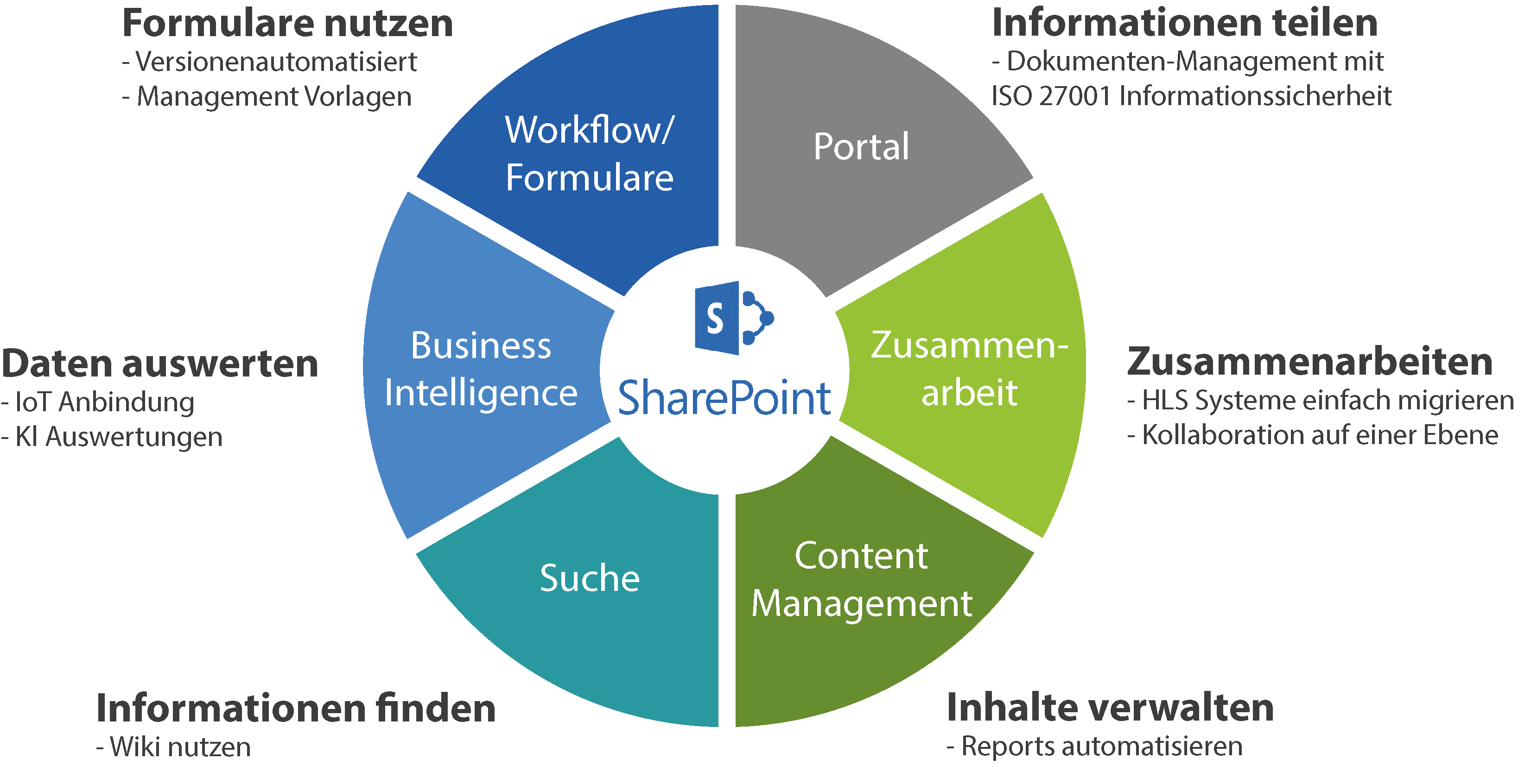 SharePoint Funktionen