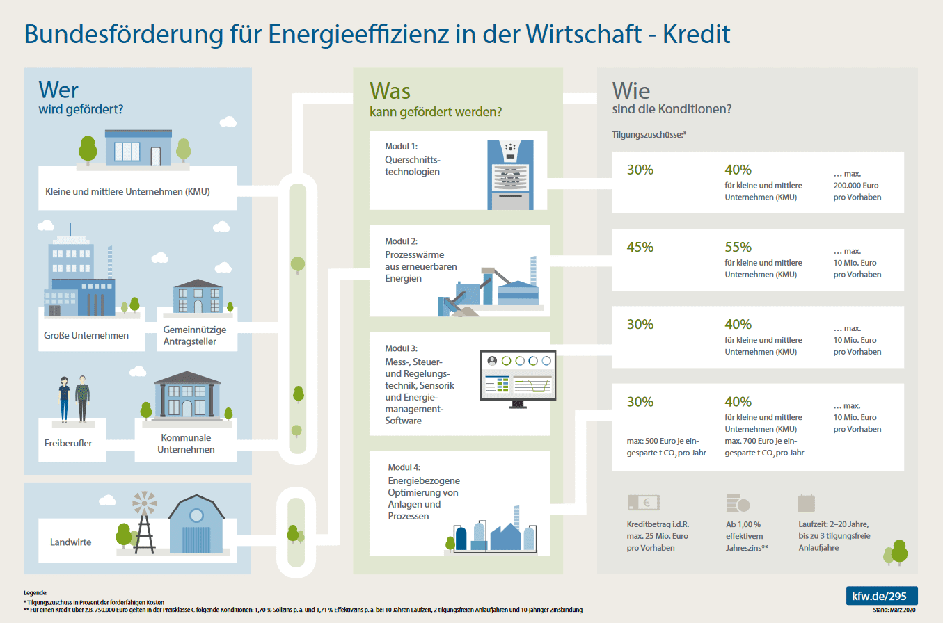 Bundesförderung für Energieeffizienz in der Wirtschaft - Kredit